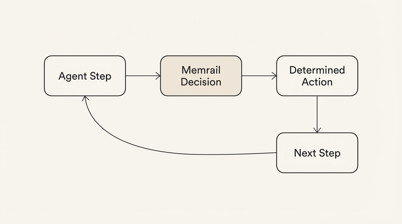 Agent Loop flow: Agent Step → Memrail Decision → Determined Action → Next Step (loops back)