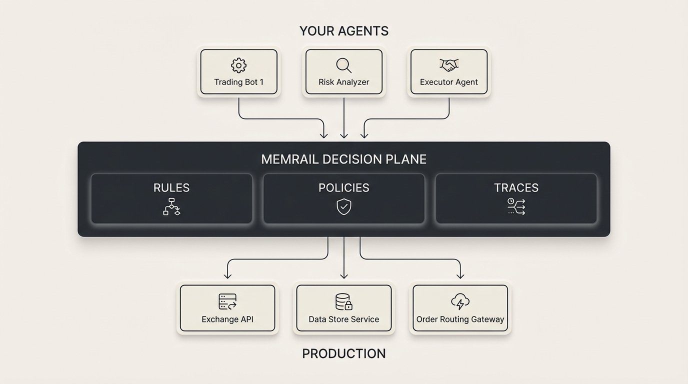 SOMA architecture diagram showing observation, memory, and authority layers