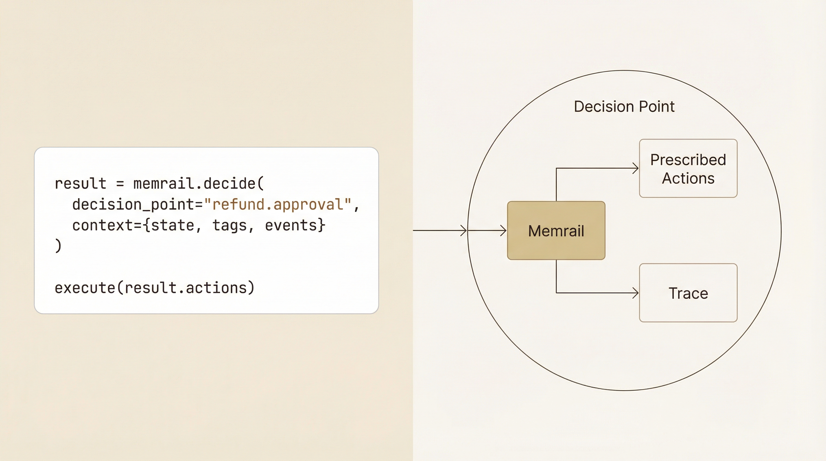 First-Class Decision Point: code snippet showing memrail.decide() call alongside flow diagram — Decision Point → Memrail → Prescribed Actions + Trace