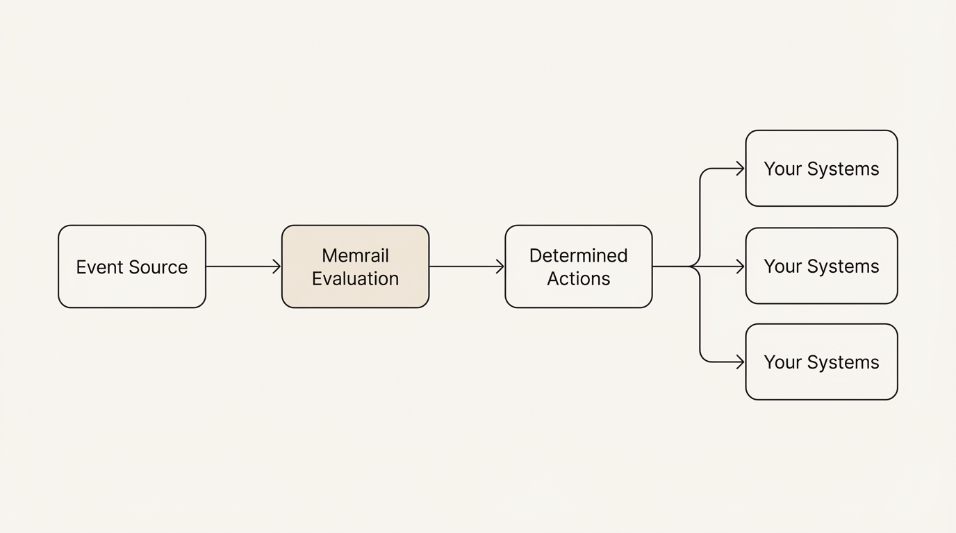 Event-Driven flow: Event Source → Memrail Evaluation → Determined Actions → Your Systems (fan-out)